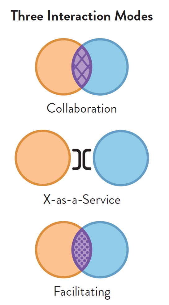 Team Topologies Three Interaction Modes