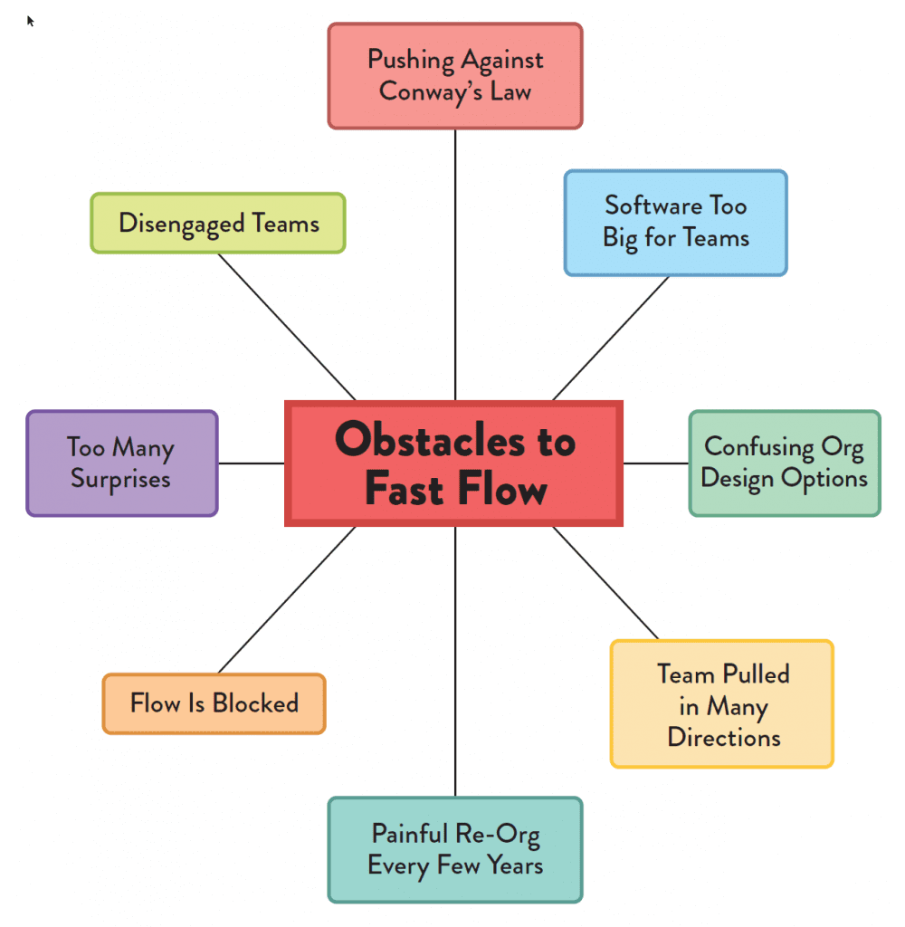 Team Topologies Obstacles to Fast Flow