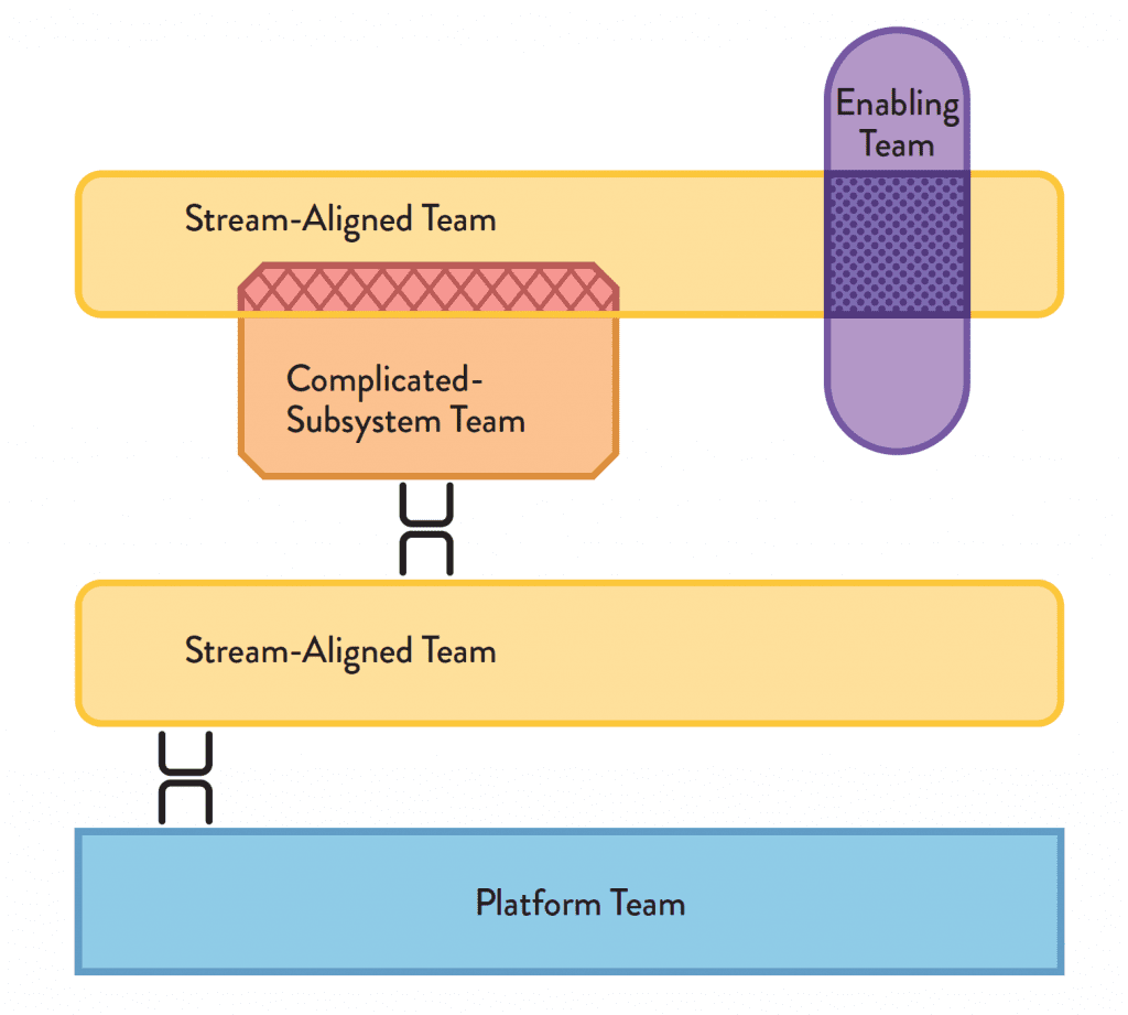 Team Topologies Team Interaction Modes