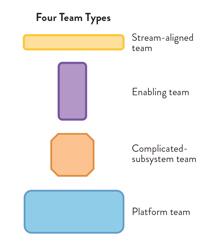 Team Topologies Four Team Types